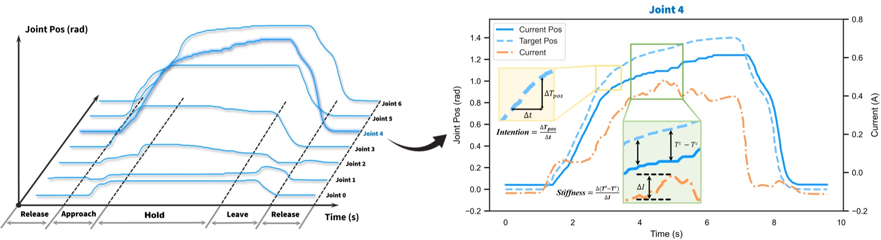 Motor current and joint state measurements correlated with contact force.