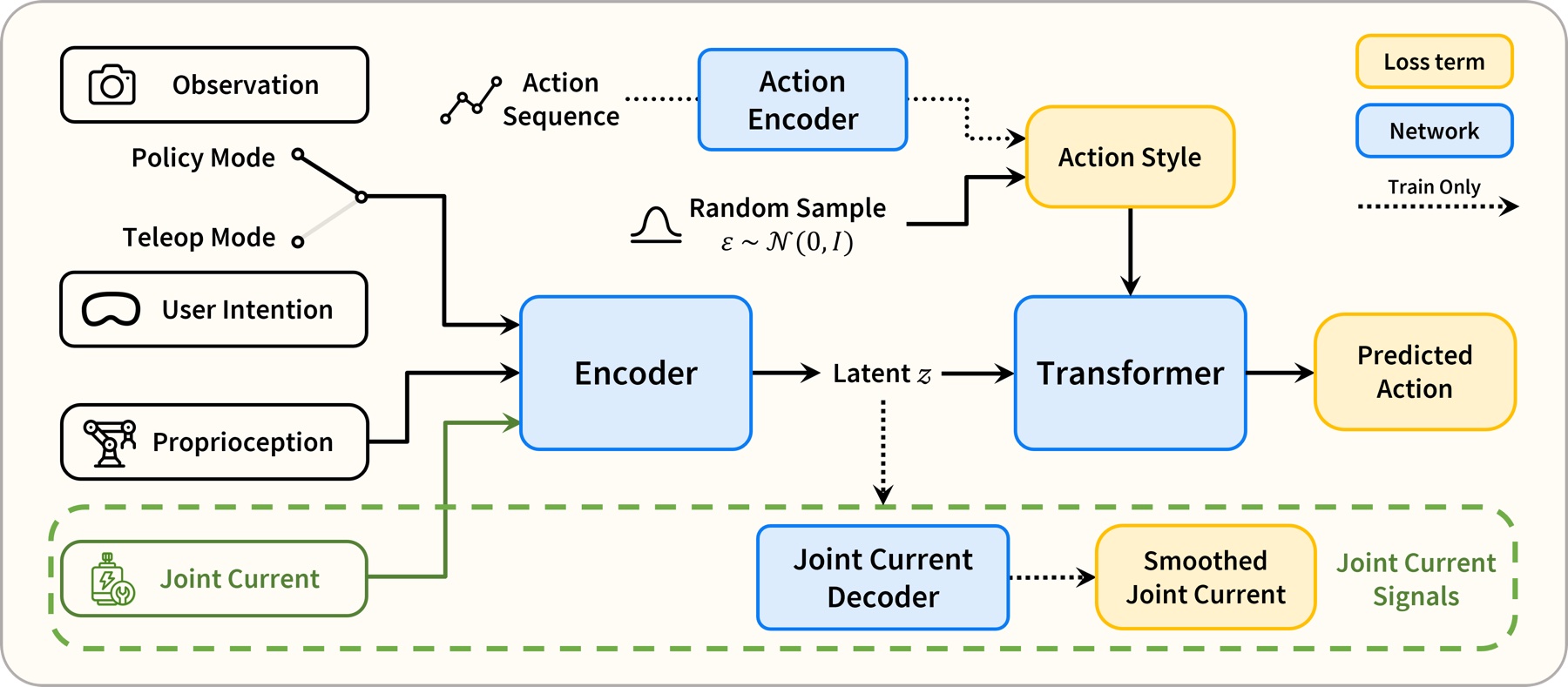 Current-conditioned compliance reference prediction pipeline.